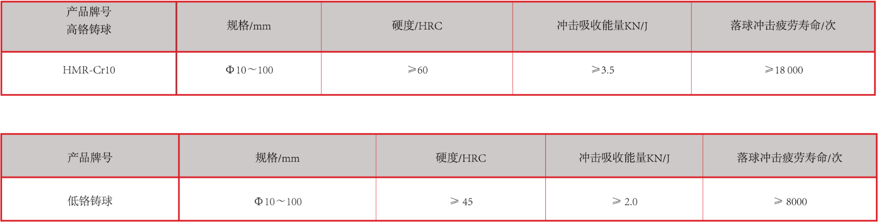 產(chǎn)品中心：高、低鉻鑄球性能指標(biāo).png